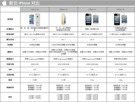 苹果公司发布iPhone+5s:三种配色5288元起_新