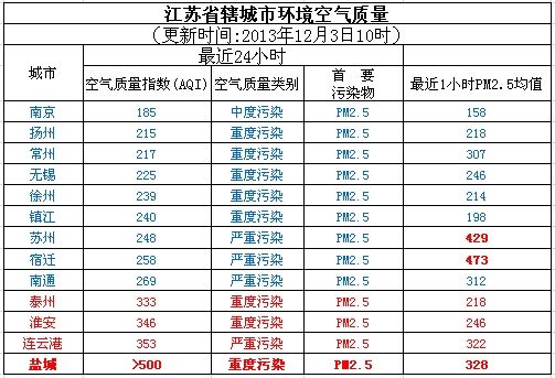 今日江苏空气质量排名:无锡重度污染排第四_新