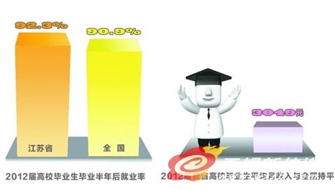 江苏超七成毕业生在省内就业 平均月薪3049元