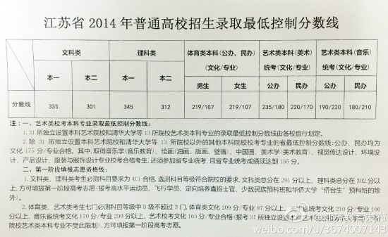 2014江苏高考分数线公布 本一线:文333理345